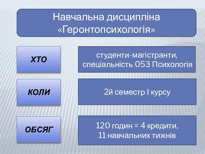 Навчальна дисципліна «Геронтопсихологія» ХТО студенти-магістранти, спеціальність 053 Психологія КОЛИ 2й семестр І