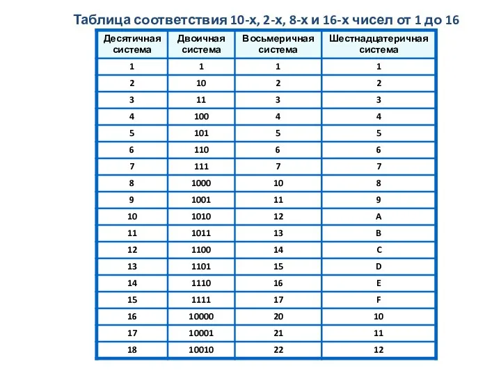 Таблица соответствия 10-х, 2-х, 8-х и 16-х чисел от 1 до 16