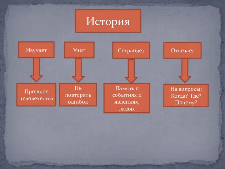 История Изучает Учит Отвечает Сохраняет Прошлое человечества Не повторять ошибок Память о