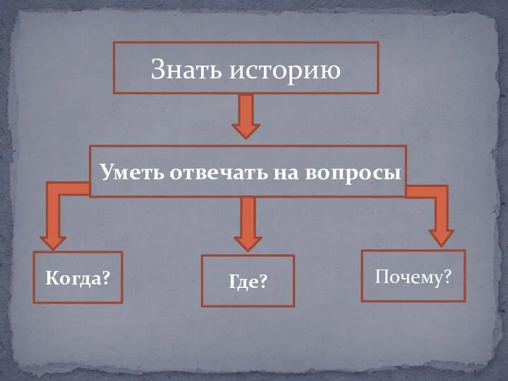 Знать историю Уметь отвечать на вопросы Когда? Где? Почему?