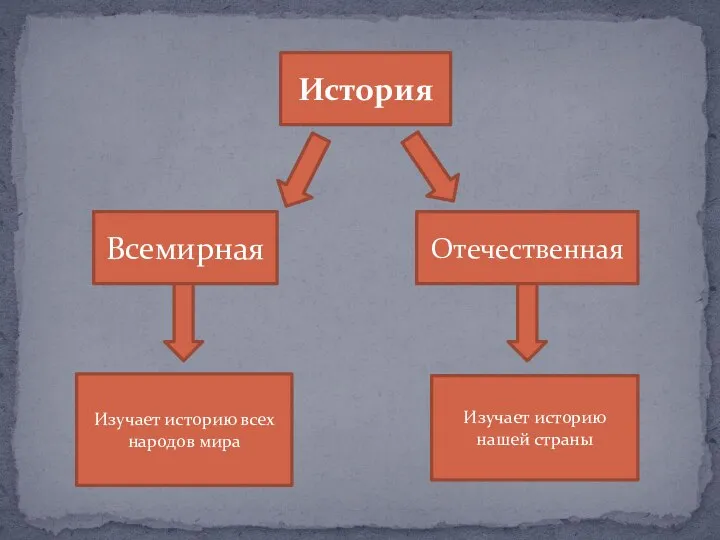 История Всемирная Отечественная Изучает историю всех народов мира Изучает историю нашей страны