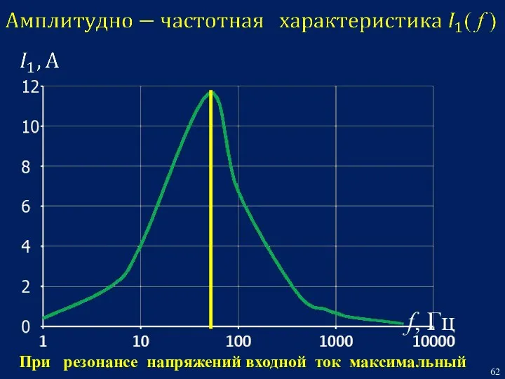 При резонансе напряжений входной ток максимальный