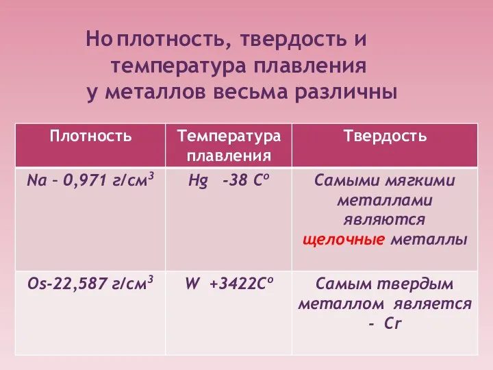 плотность, твердость и температура плавления у металлов весьма различны Но