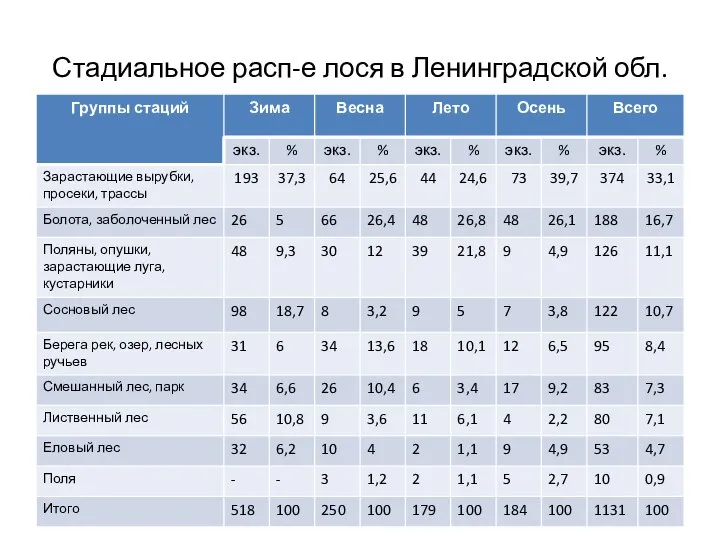 Стадиальное расп-е лося в Ленинградской обл.