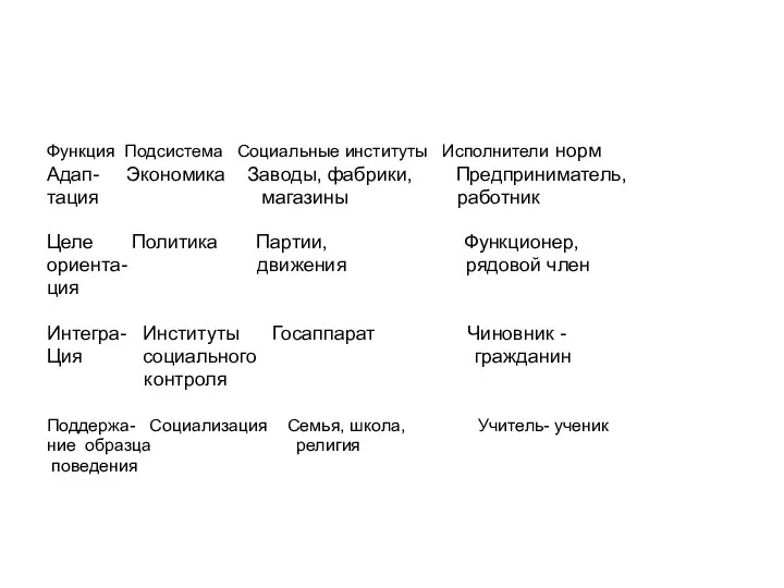 Функция Подсистема Социальные институты Исполнители норм Адап- Экономика Заводы, фабрики, Предприниматель, тация