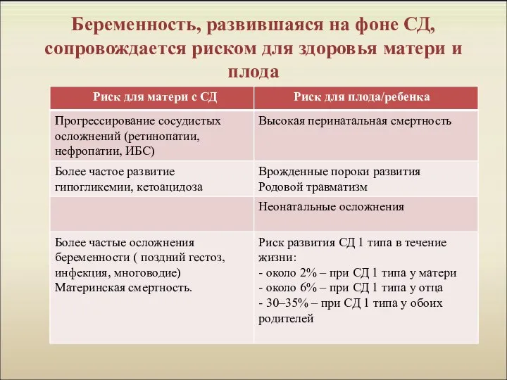 Беременность, развившаяся на фоне СД, сопровождается риском для здоровья матери и плода