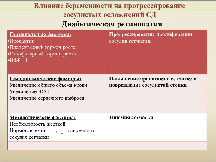 Влияние беременности на прогрессирование сосудистых осложнений СД Диабетическая ретинопатия