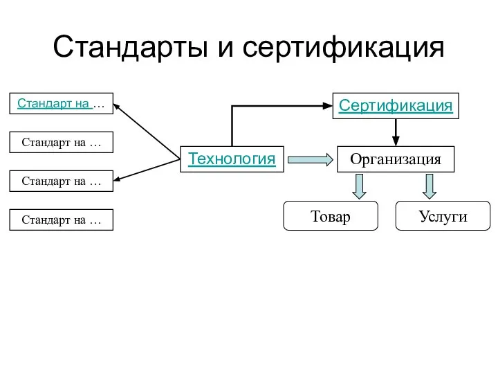 Стандарты и сертификация