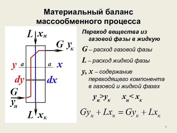 Материальный баланс массообменного процесса Переход вещества из газовой фазы в жидкую G