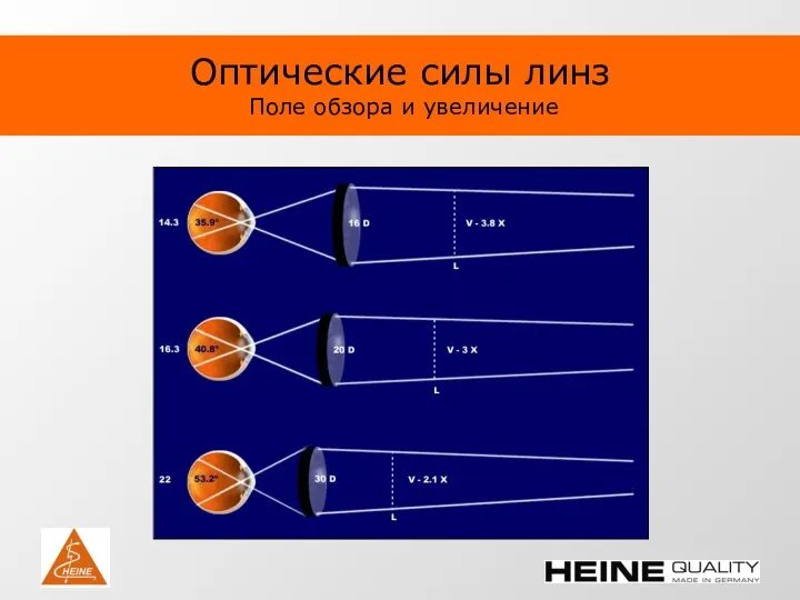 Оптические силы линз Поле обзора и увеличение