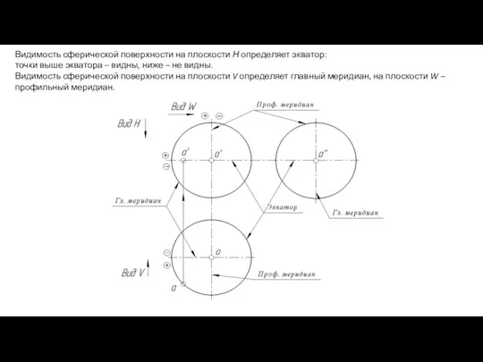 Видимость сферической поверхности на плоскости Н определяет экватор: точки выше экватора –