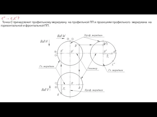 c″ → c ,c' ? Точка С принадлежит профильному меридиану на профильной