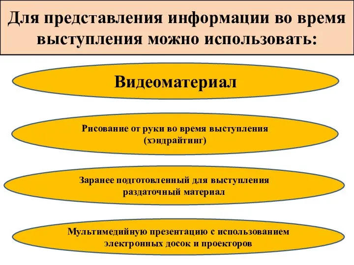 Для представления информации во время выступления можно использовать: Видеоматериал Рисование от руки