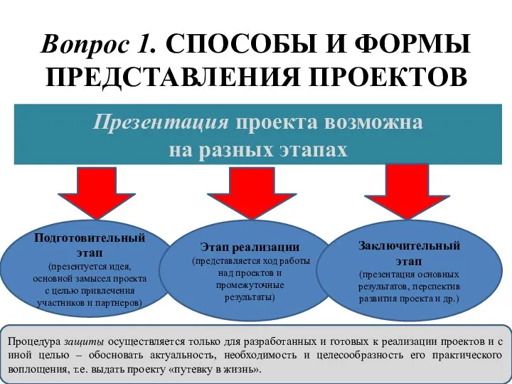 Вопрос 1. СПОСОБЫ И ФОРМЫ ПРЕДСТАВЛЕНИЯ ПРОЕКТОВ Презентация проекта возможна на разных