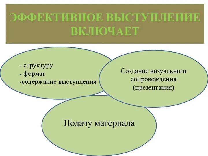 ЭФФЕКТИВНОЕ ВЫСТУПЛЕНИЕ ВКЛЮЧАЕТ - структуру - формат -содержание выступления Подачу материала Создание визуального сопровождения (презентация)