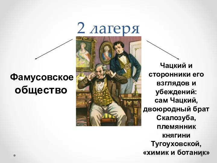 2 лагеря Фамусовское общество Чацкий и сторонники его взглядов и убеждений: сам