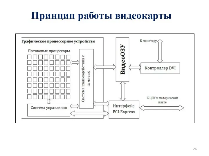 Принцип работы видеокарты