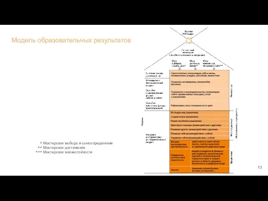 Модель образовательных результатов * ** *** Мастерская выбора и самоопределения Мастерская достижения Мастерская жизнестойкости