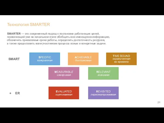 Технология SMARTER SMARTER — это современный подход к постановке работающих целей, позволяющий