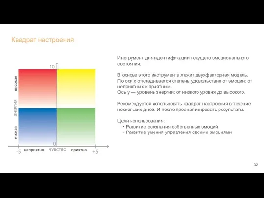 Квадрат настроения Инструмент для идентификации текущего эмоционального состояния. В основе этого инструмента