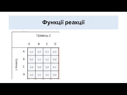 Функції реакції A B C D A B C D Гравець 2 Гравець 1