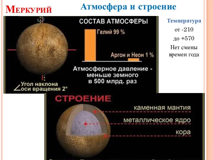 Меркурий Атмосфера и строение Температура от -210 до +570 Нет смены времен года