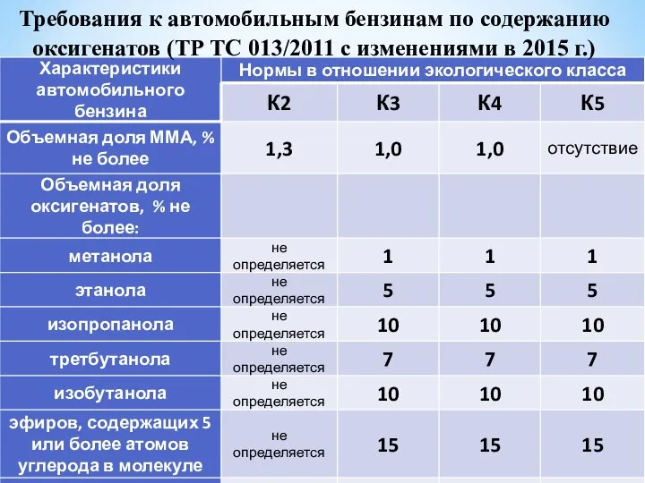 Требования к автомобильным бензинам по содержанию оксигенатов (ТР ТС 013/2011 с изменениями в 2015 г.)