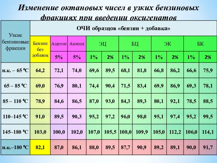 Изменение октановых чисел в узких бензиновых фракциях при введении оксигенатов