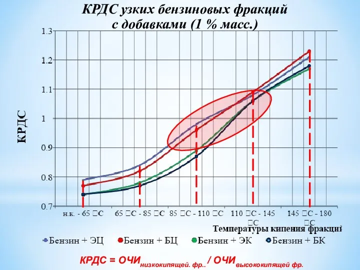 КРДС узких бензиновых фракций с добавками (1 % масс.) КРДС = ОЧИнизкокипящей. фр.. / ОЧИвысококипящей фр.