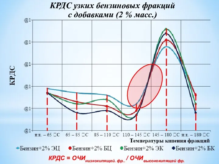 КРДС узких бензиновых фракций с добавками (2 % масс.) КРДС = ОЧИнизкокипящей. фр.. / ОЧИвысококипящей фр.