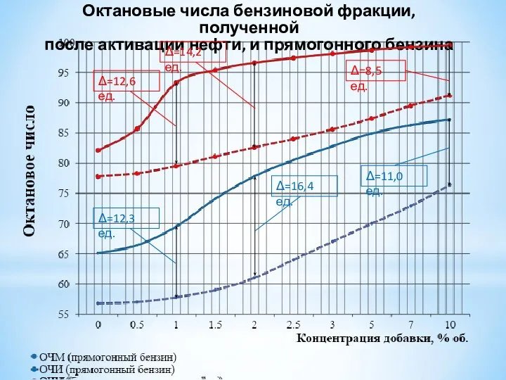 Октановые числа бензиновой фракции, полученной после активации нефти, и прямогонного бензина Δ=12,6