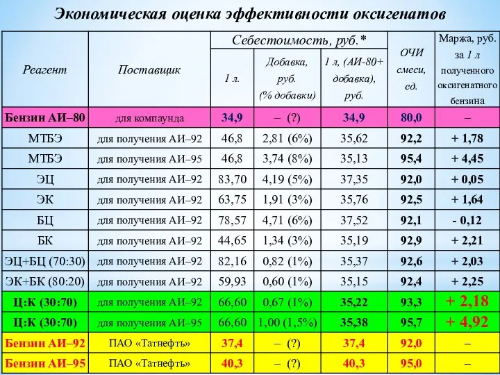 Экономическая оценка эффективности оксигенатов