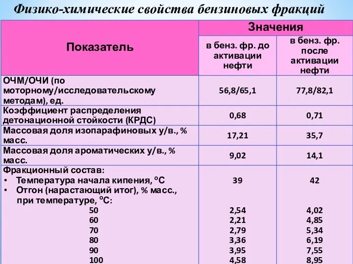 Физико-химические свойства бензиновых фракций