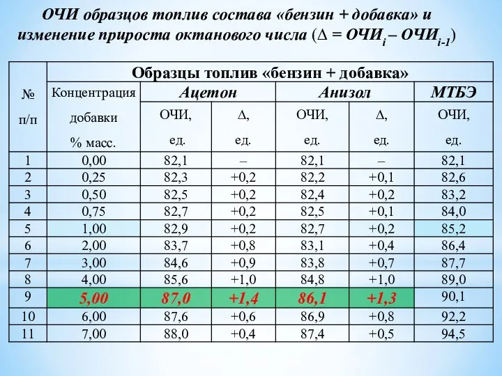 ОЧИ образцов топлив состава «бензин + добавка» и изменение прироста октанового числа