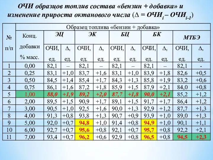 ОЧИ образцов топлив состава «бензин + добавка» и изменение прироста октанового числа