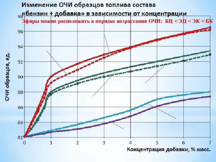 Эфиры можно расположить в порядке возрастания ОЧИ: БЦ