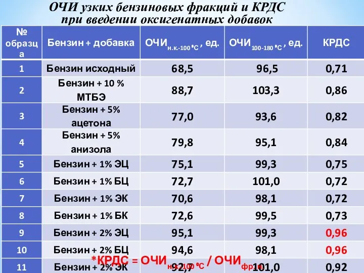 ОЧИ узких бензиновых фракций и КРДС при введении оксигенатных добавок *КРДС =