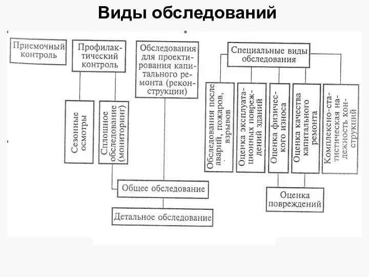 Виды обследований