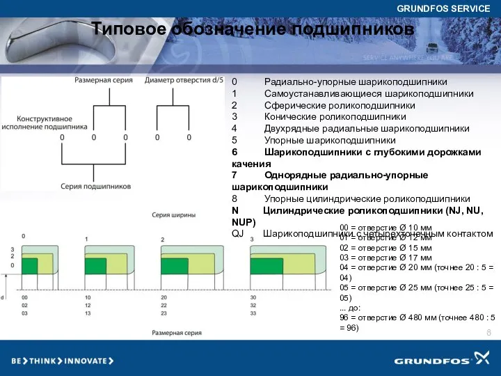 Типовое обозначение подшипников 0 Радиально-упорные шарикоподшипники 1 Самоустанавливающиеся шарикоподшипники 2 Сферические роликоподшипники