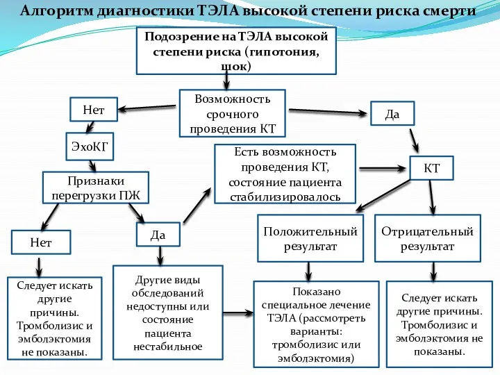 Алгоритм диагностики ТЭЛА высокой степени риска смерти Подозрение на ТЭЛА высокой степени