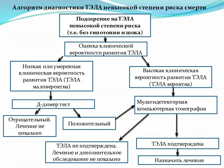 Алгоритм диагностики ТЭЛА невысокой степени риска смерти Подозрение на ТЭЛА невысокой степени