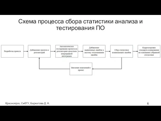 Схема процесса сбора статистики анализа и тестирования ПО Красноярск, СибГУ, Бархатова Д. А.