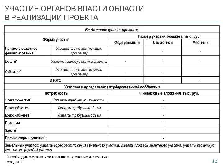 УЧАСТИЕ ОРГАНОВ ВЛАСТИ ОБЛАСТИ В РЕАЛИЗАЦИИ ПРОЕКТА * необходимо указать основание выделение денежных средств