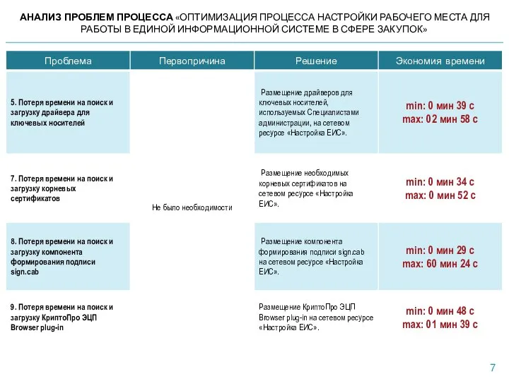 АНАЛИЗ ПРОБЛЕМ ПРОЦЕССА «ОПТИМИЗАЦИЯ ПРОЦЕССА НАСТРОЙКИ РАБОЧЕГО МЕСТА ДЛЯ РАБОТЫ В ЕДИНОЙ