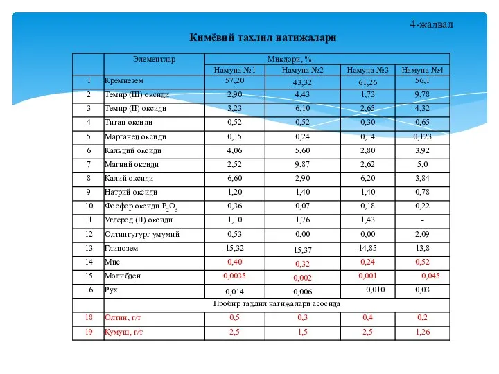 4-жадвал Кимёвий тахлил натижалари