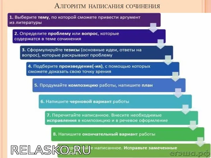 Алгоритм написания сочинения