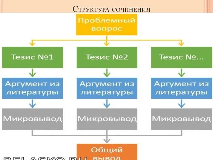 Структура сочинения