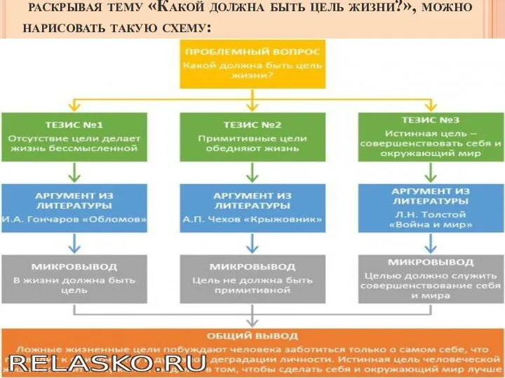 раскрывая тему «Какой должна быть цель жизни?», можно нарисовать такую схему: