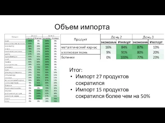 Объем импорта Итог: Импорт 27 продуктов сократился Импорт 15 продуктов сократился более чем на 50%