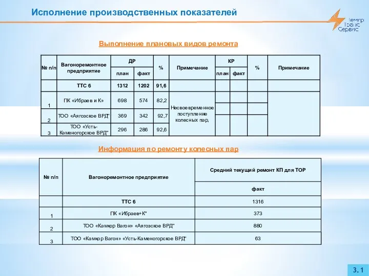 Исполнение производственных показателей 3.1 Выполнение плановых видов ремонта Информация по ремонту колесных пар